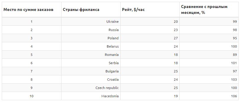 Года почасовая. Средняя почасовая ставка. Часовая ставка дизайнера. Топ 10 стран для фриланса. Средняя почасовая ставка дизайнера фрилансера.