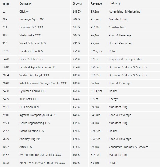 20 Ukrainian companies are among ‘Europe’s fastest growing businesses